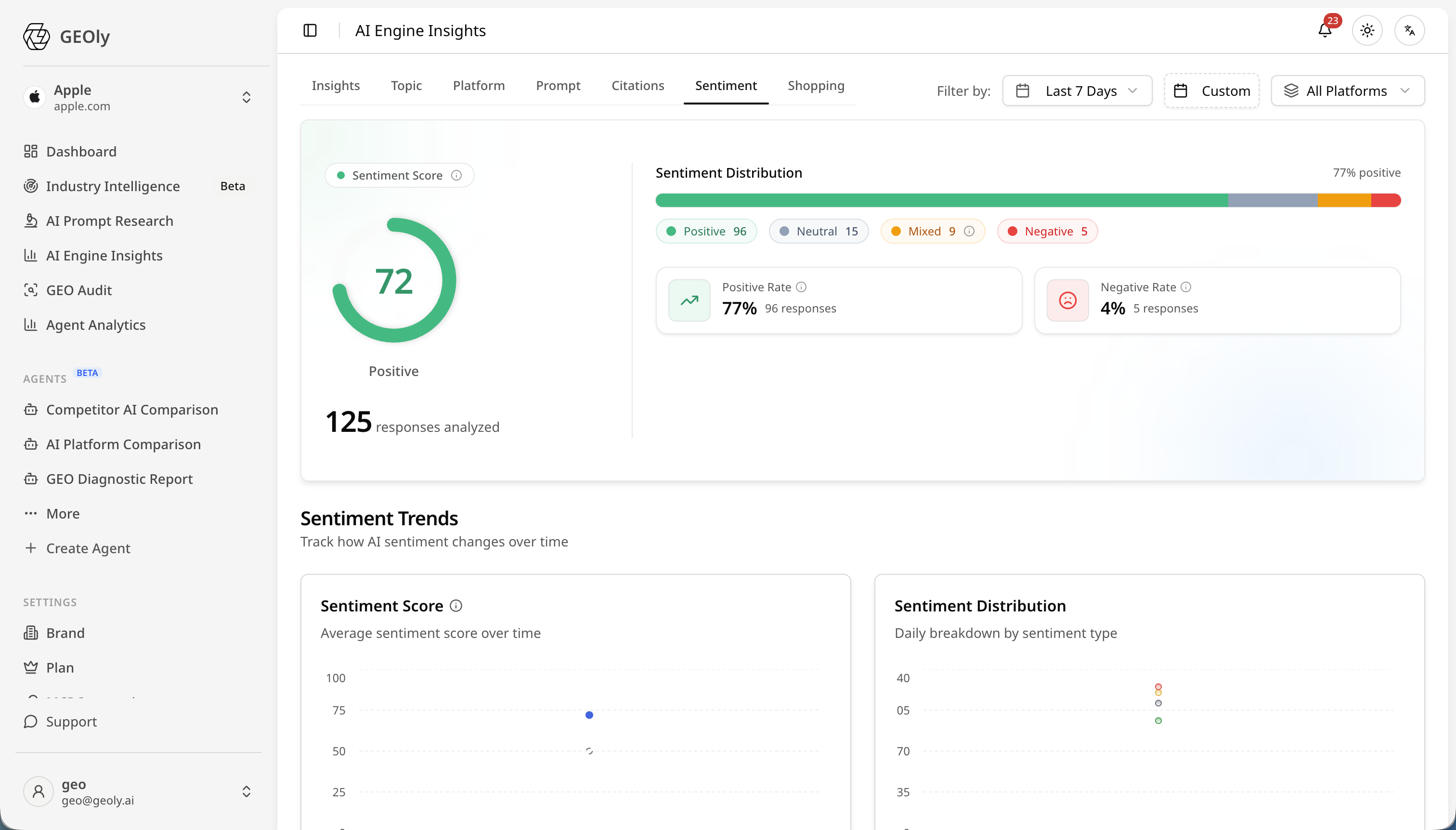 Brand perception over time: positive / neutral / negative / mixed distribution per platform, with each claim traceable to the quoted AI answer.